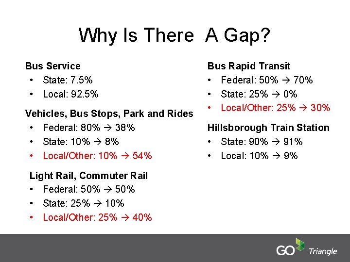 Why Is There A Gap? Bus Service • State: 7. 5% • Local: 92.