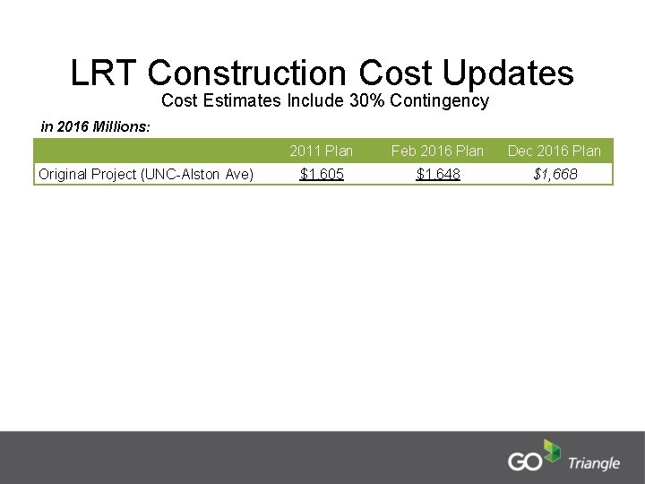 LRT Construction Cost Updates Cost Estimates Include 30% Contingency in 2016 Millions: Original Project