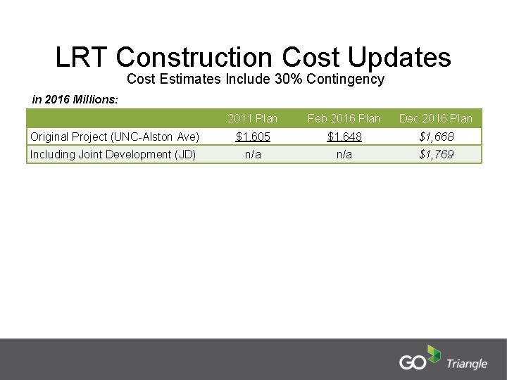 LRT Construction Cost Updates Cost Estimates Include 30% Contingency in 2016 Millions: 2011 Plan