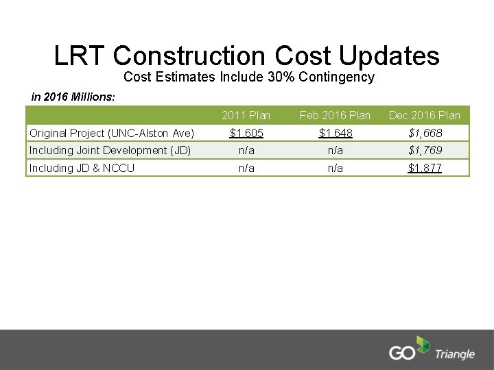 LRT Construction Cost Updates Cost Estimates Include 30% Contingency in 2016 Millions: 2011 Plan