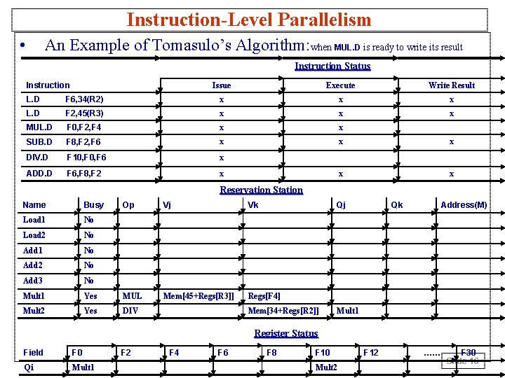 Instruction-Level Parallelism • An Example of Tomasulo’s Algorithm: when MUL. D is ready to