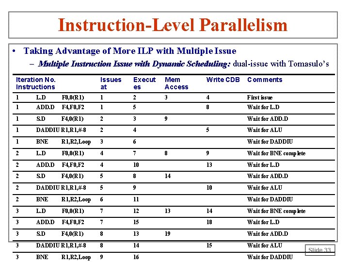 Instruction-Level Parallelism • Taking Advantage of More ILP with Multiple Issue – Multiple Instruction