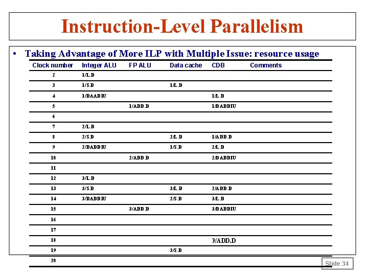 Instruction-Level Parallelism • Taking Advantage of More ILP with Multiple Issue: resource usage Clock