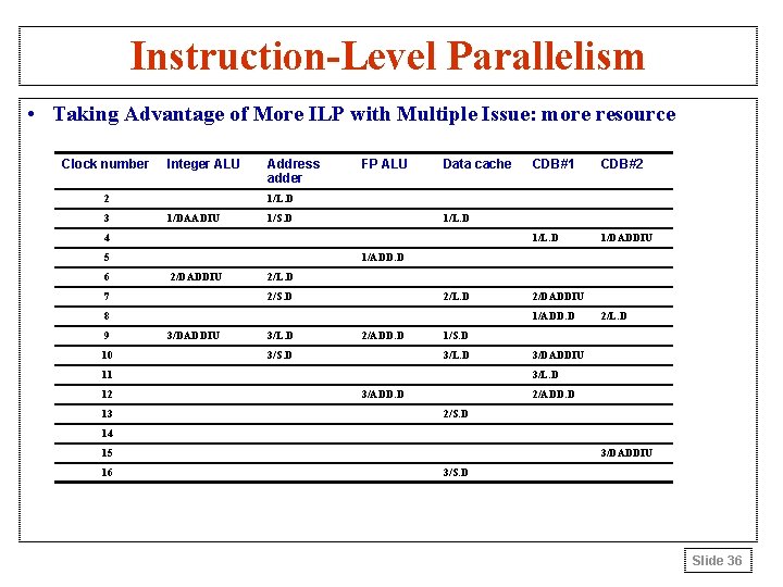 Instruction-Level Parallelism • Taking Advantage of More ILP with Multiple Issue: more resource Clock