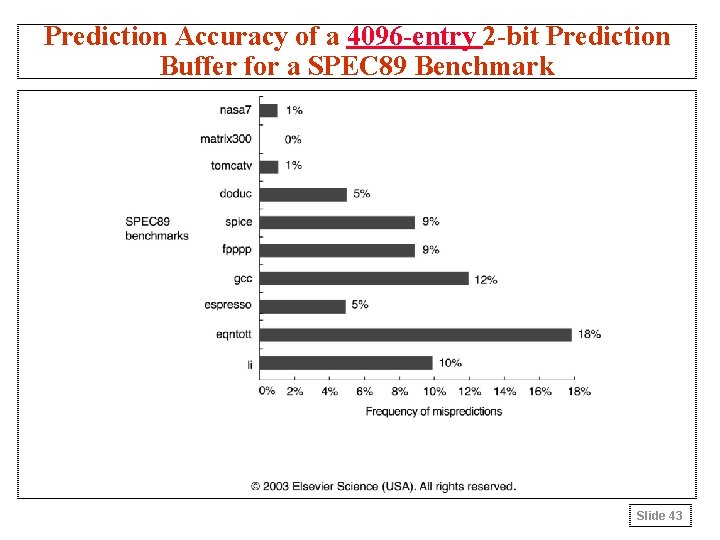 Prediction Accuracy of a 4096 -entry 2 -bit Prediction Buffer for a SPEC 89