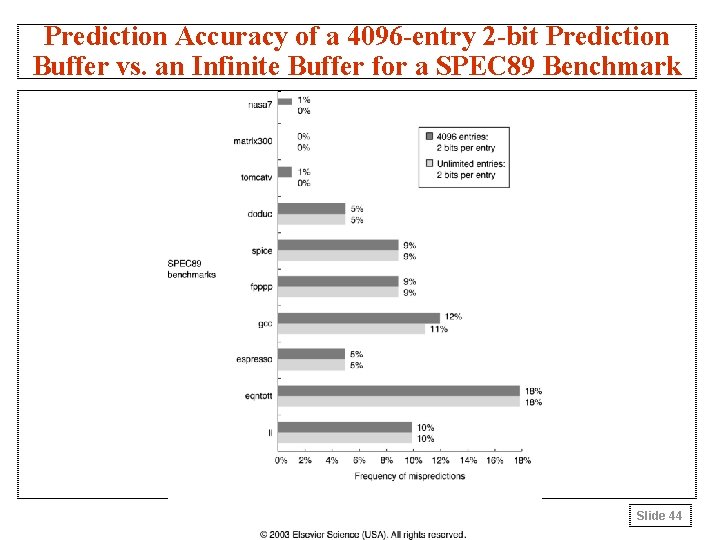 Prediction Accuracy of a 4096 -entry 2 -bit Prediction Buffer vs. an Infinite Buffer
