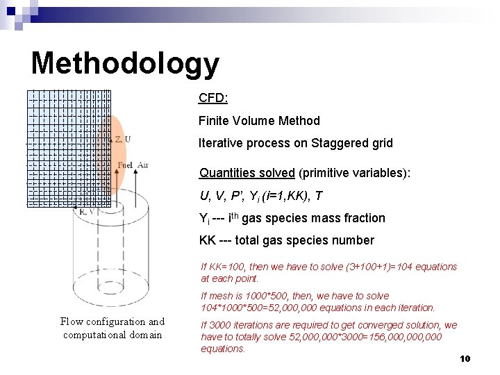 Methodology CFD: Finite Volume Method Iterative process on Staggered grid Quantities solved (primitive variables):