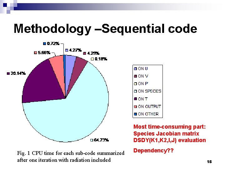 Methodology –Sequential code Most time-consuming part: Species Jacobian matrix DSDY(K 1, K 2, I,