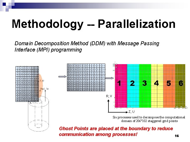 Methodology -- Parallelization Domain Decomposition Method (DDM) with Message Passing Interface (MPI) programming R,