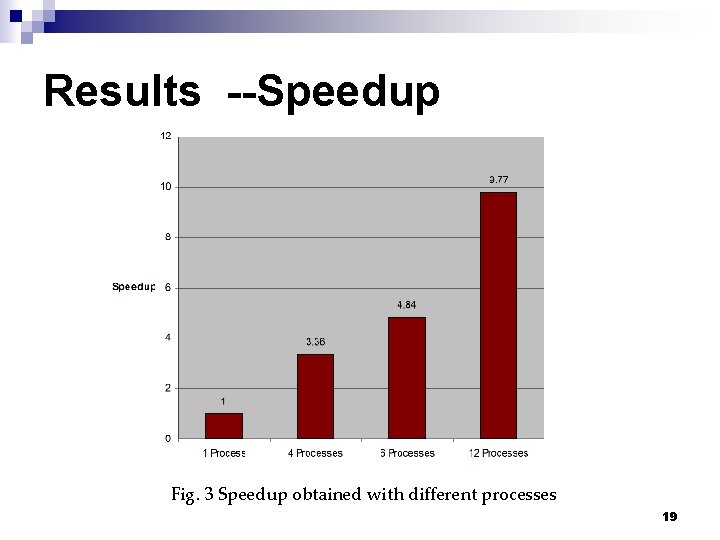 Results --Speedup Fig. 3 Speedup obtained with different processes 19 