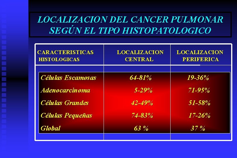 LOCALIZACION DEL CANCER PULMONAR SEGÚN EL TIPO HISTOPATOLOGICO CARACTERISTICAS HISTOLOGICAS Células Escamosas LOCALIZACION CENTRAL