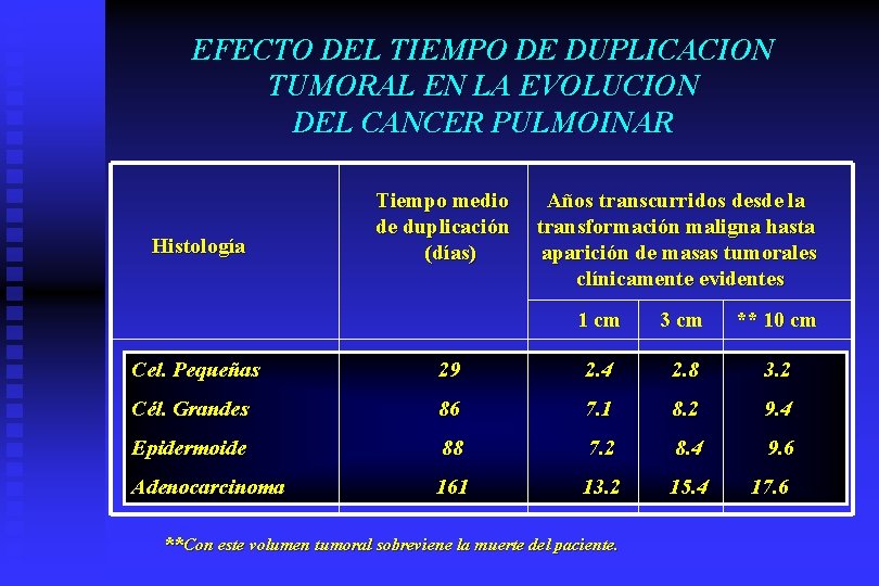 EFECTO DEL TIEMPO DE DUPLICACION TUMORAL EN LA EVOLUCION DEL CANCER PULMOINAR Histología Tiempo