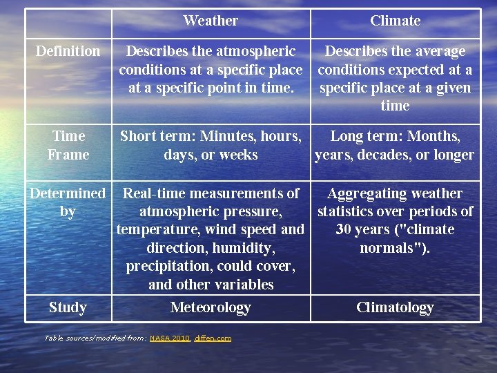 Weather Climate Definition Describes the atmospheric Describes the average conditions at a specific place