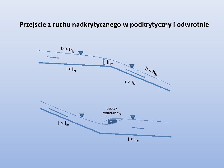 Przejście z ruchu nadkrytycznego w podkrytyczny i odwrotnie h>h kr i < ikr h< Przejście z ruchu nadkrytycznego w podkrytyczny i odwrotnie h>h kr i < ikr h<