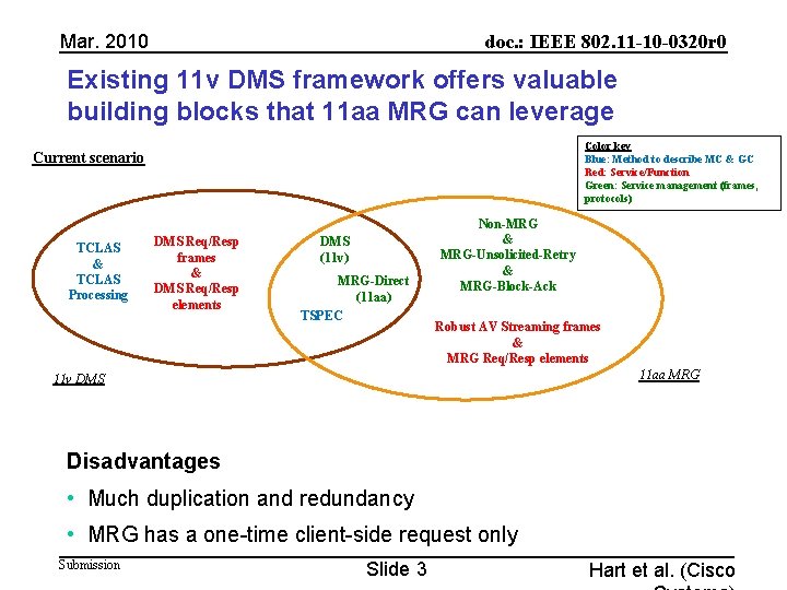 Mar. 2010 doc. : IEEE 802. 11 -10 -0320 r 0 Existing 11 v