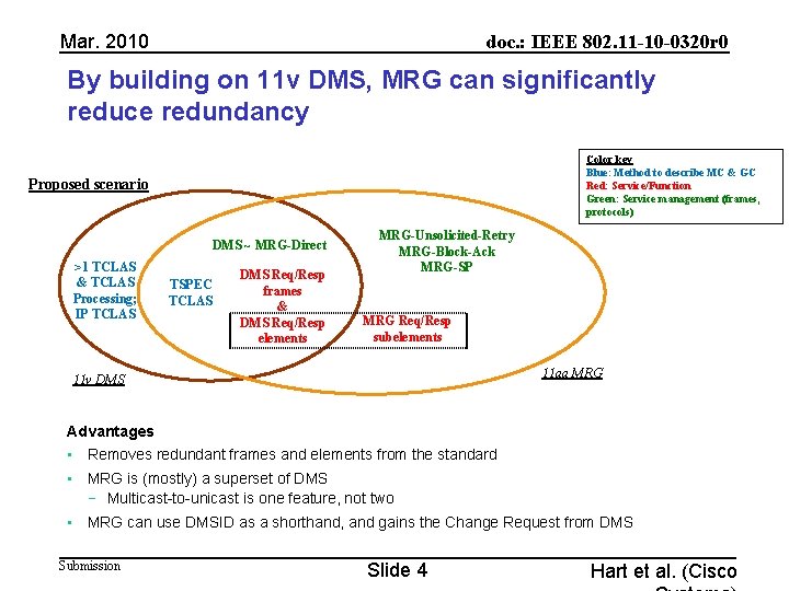 Mar. 2010 doc. : IEEE 802. 11 -10 -0320 r 0 By building on