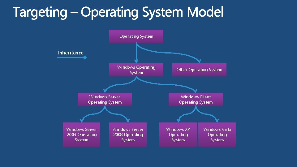 Operating System Inheritance Windows Operating System Windows Server 2003 Operating System Windows Server 2008