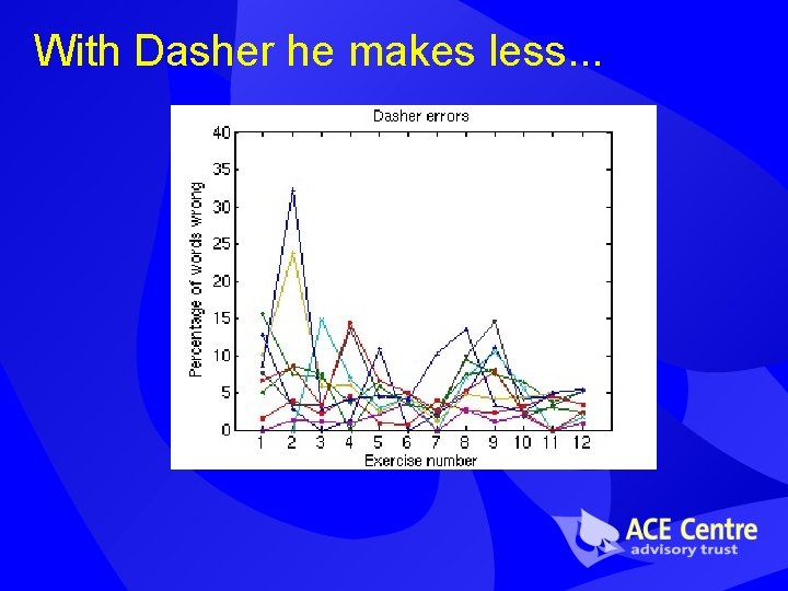 With Dasher he makes less. . . With Dasher he makes less. . .