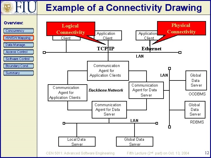 Example of a Connectivity Drawing Overview: Concurrency HW/SW Mapping Logical Connectivity Application Client Data