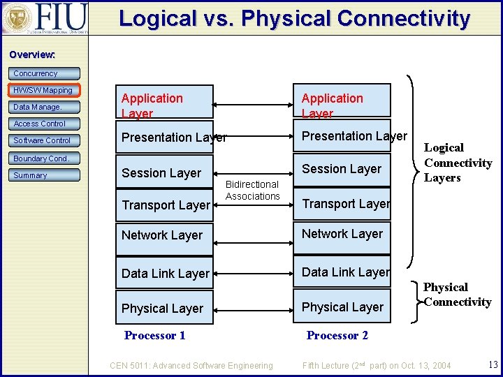 Logical vs. Physical Connectivity Overview: Concurrency HW/SW Mapping Data Manage. Access Control Software Control