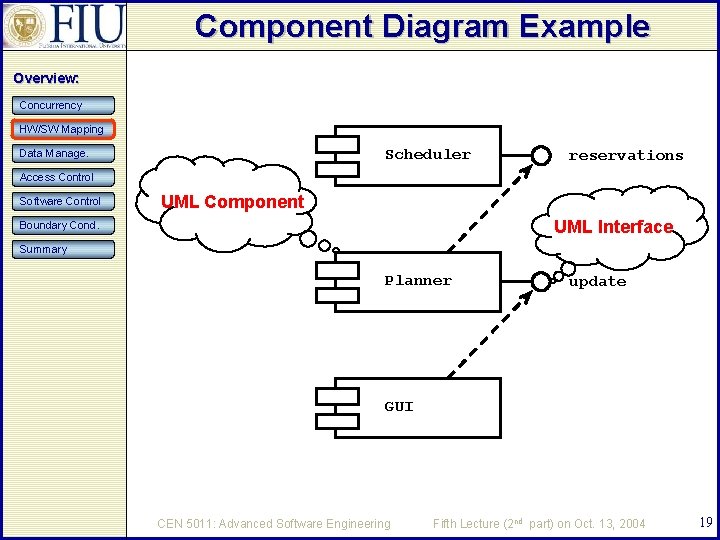 Component Diagram Example Overview: Concurrency HW/SW Mapping Scheduler Data Manage. reservations Access Control Software