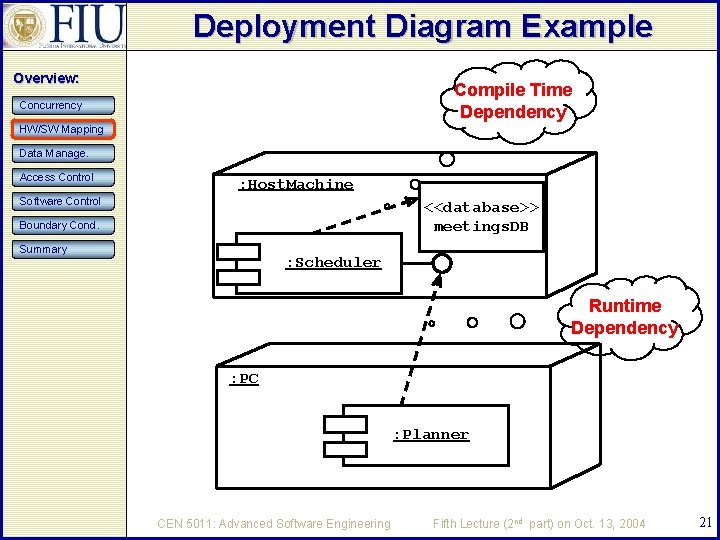 Deployment Diagram Example Overview: Compile Time Dependency Concurrency HW/SW Mapping Data Manage. Access Control