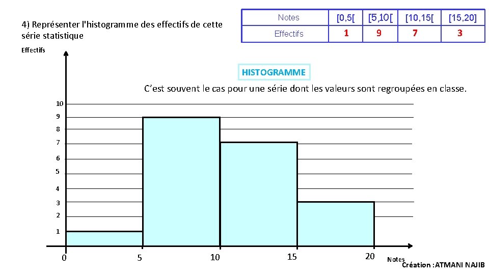 4) Représenter l'histogramme des effectifs de cette série statistique Notes [0, 5[ [5, 10[