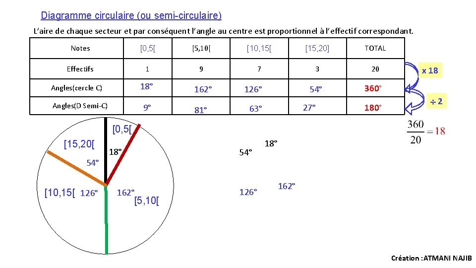 Diagramme circulaire (ou semi-circulaire) L’aire de chaque secteur et par conséquent l’angle au centre