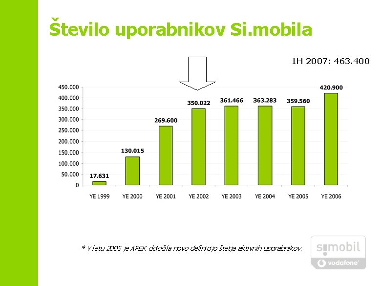 Število uporabnikov Si. mobila 1 H 2007: 463. 400 * V letu 2005 je