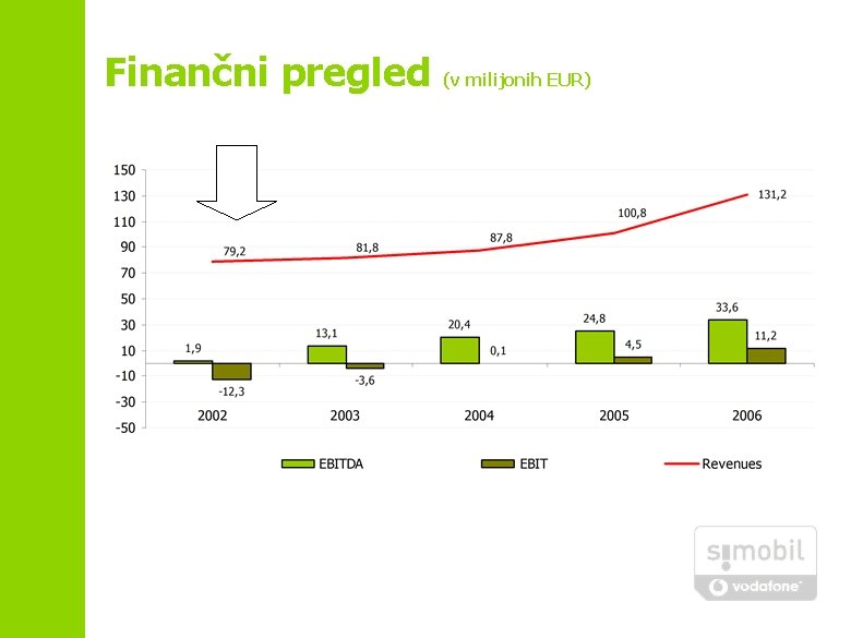 Finančni pregled (v milijonih EUR) 