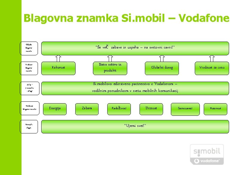 Blagovna znamka Si. mobil – Vodafone Obljuba blagovne znamke Vrednote blagovne znamke “Še več