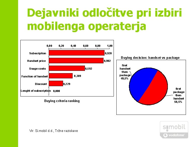 Dejavniki odločitve pri izbiri mobilenga operaterja 0, 00 0, 20 0, 40 0, 60