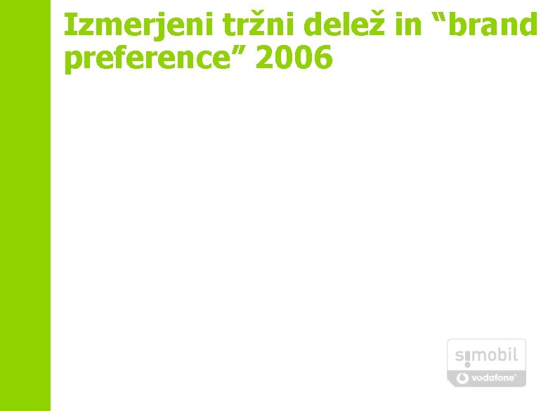 Izmerjeni tržni delež in “brand preference” 2006 