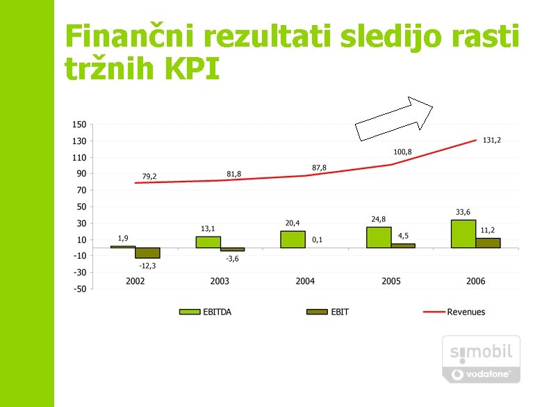 Finančni rezultati sledijo rasti tržnih KPI 