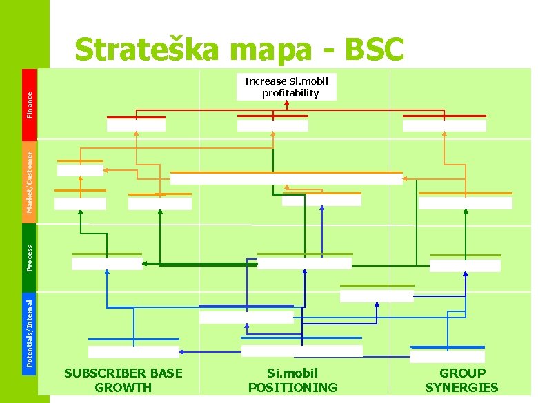 Strateška mapa - BSC Potentials/Internal Process Market/Customer Finance Increase Si. mobil profitability SUBSCRIBER BASE