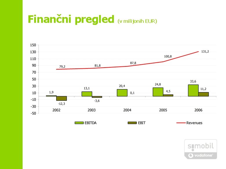 Finančni pregled (v milijonih EUR) 