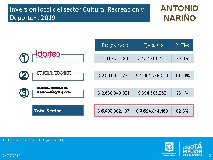 Inversión local del sector Cultura, Recreación y Deporte 1 , 2019 Programado ANTONIO NARIÑO