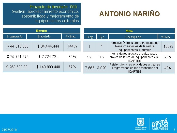 Proyecto de Inversión 999 Gestión, aprovechamiento económico, sostenibilidad y mejoramiento de equipamientos culturales ANTONIO