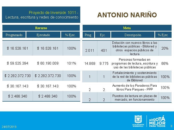 Proyecto de Inversión 1011 Lectura, escritura y redes de conocimiento ANTONIO NARIÑO Recurso Meta