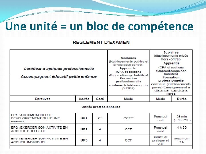 Une unité = un bloc de compétence 