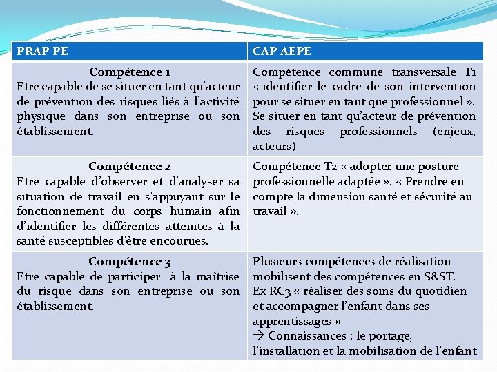 PRAP PE CAP AEPE Compétence 1 Etre capable de se situer en tant qu’acteur