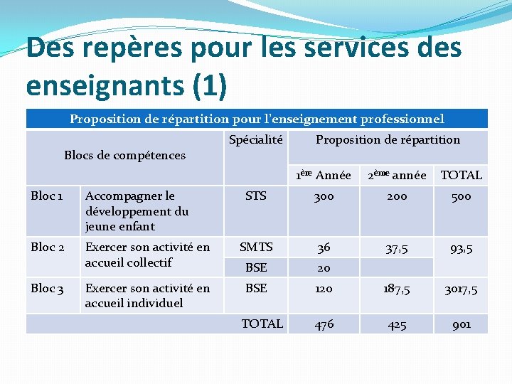 Des repères pour les services des enseignants (1) Proposition de répartition pour l’enseignement professionnel