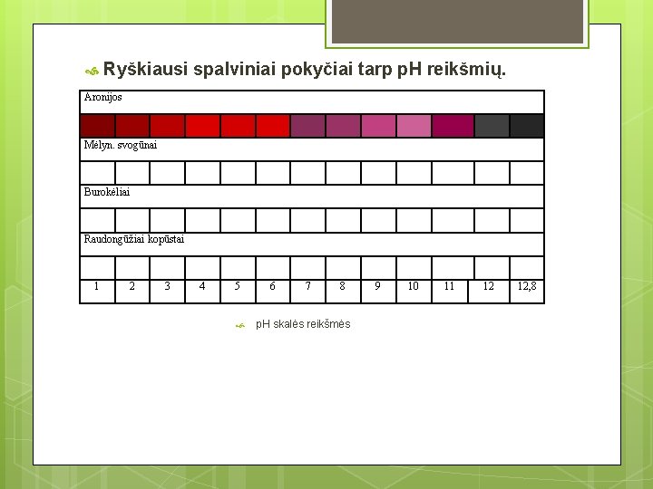  Ryškiausi spalviniai pokyčiai tarp p. H reikšmių. Aronijos Mėlyn. svogūnai Burokėliai Raudongūžiai kopūstai