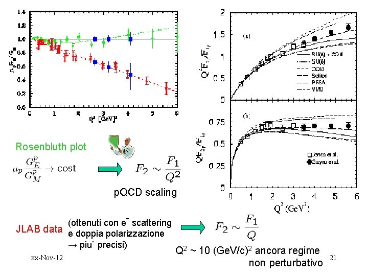 Rosenbluth plot p. QCD scaling (ottenuti con e- scattering JLAB data e doppia polarizzazione