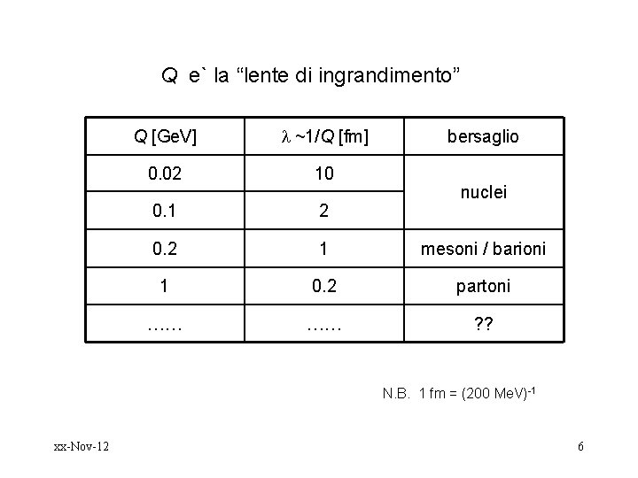 Q e` la “lente di ingrandimento” Q [Ge. V] ~1/Q [fm] 0. 02 10