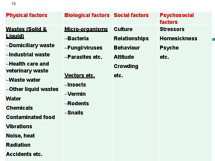 16 Physical factors Biological factors Social factors Wastes (Solid & Liquid) Micro-organisms Culture Psychosocial