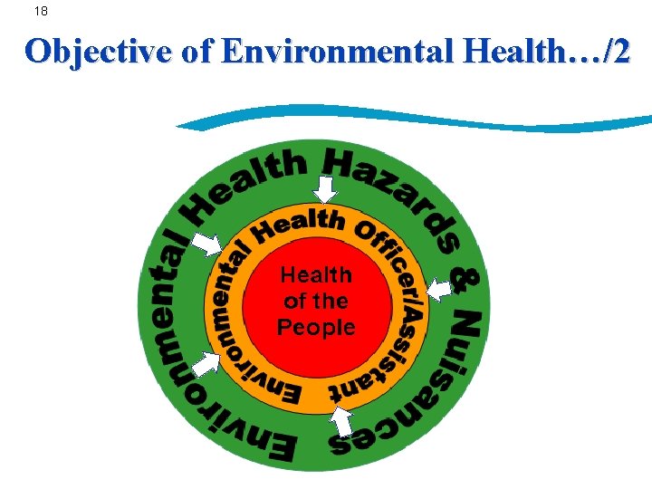 18 Objective of Environmental Health…/2 