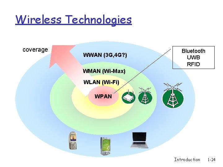 Wireless Technologies coverage WWAN (3 G, 4 G? ) Bluetooth UWB RFID WMAN (Wi-Max)