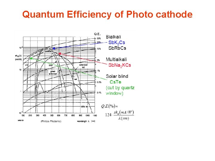 Quantum Efficiency of Photo cathode 