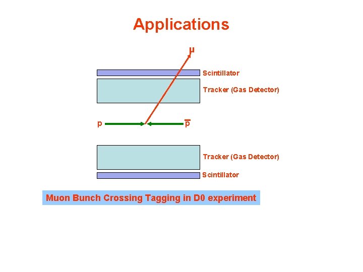 Applications μ Scintillator Tracker (Gas Detector) p p Tracker (Gas Detector) Scintillator Muon Bunch